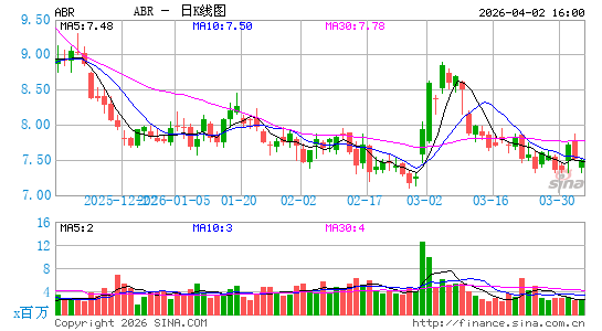阿伯房地产信托日K线图