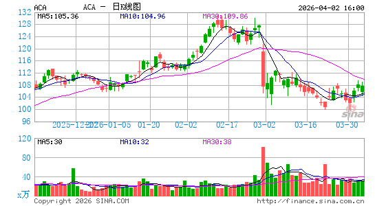 Arcosa, Inc.日K线图