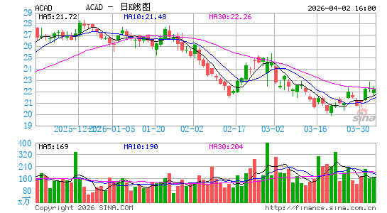 阿卡迪亚日K线图