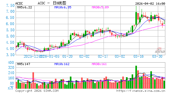 ProFrac Holding Corp.日K线图