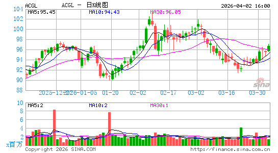 拱首都创业集团有限公司日K线图