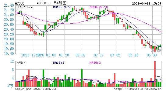 Arch Capital Group Ltd.日K线图