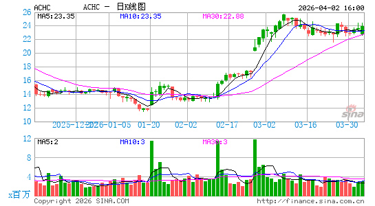 阿卡迪亚医疗保健公司日K线图