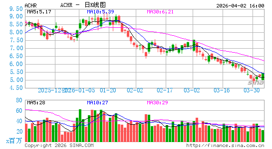 Archer Aviation, Inc.日K线图