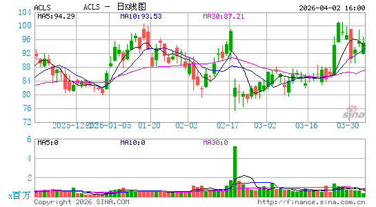 Axcelis科技设计公司日K线图