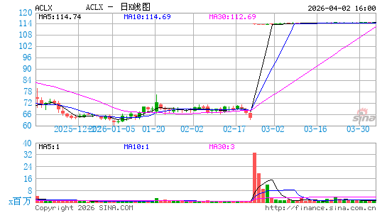 Arcellx, Inc.日K线图