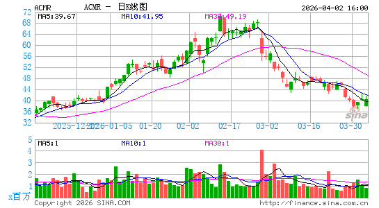 ACM Research, Inc.日K线图