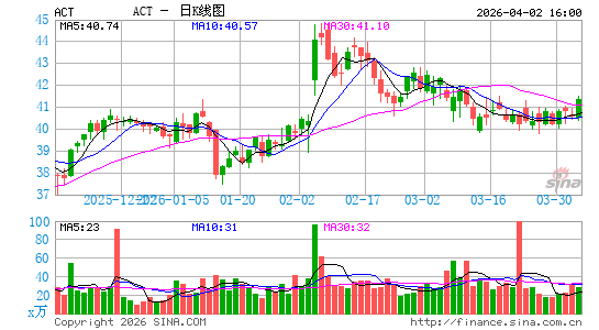 阿特维斯集团日K线图