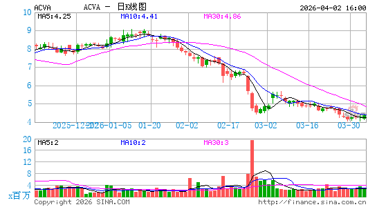 ACV Auctions, Inc.日K线图
