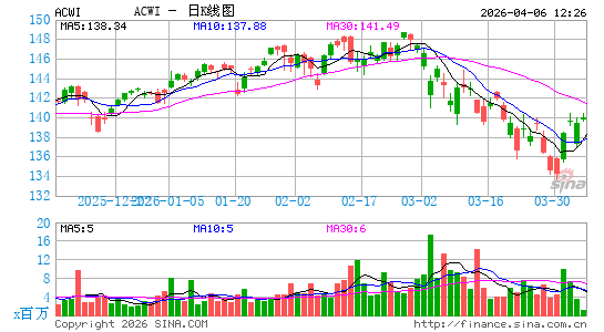 全球ETF-iShares MSCI日K线图
