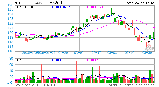 iShares Edge MSCI Min Vol Global ETF日K线图