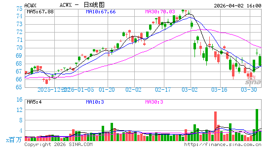 iShares MSCI ACWI ex U.S. ETF日K线图