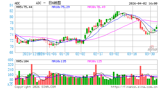美国同意房地产公司日K线图
