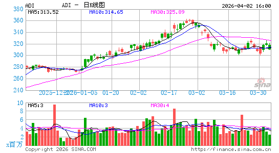 亚德诺半导体日K线图