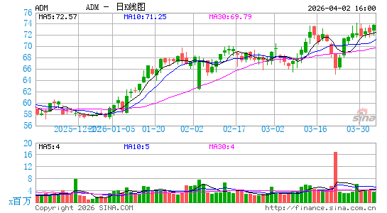 阿彻丹尼尔斯米德兰公司日K线图