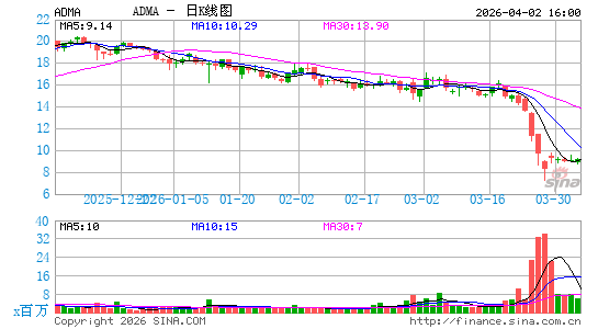 ADMA Biologics, Inc.日K线图