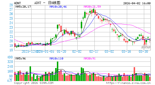 Adient plc日K线图