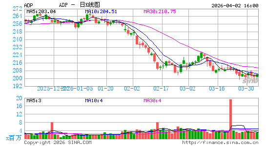 自动数据处理公司日K线图