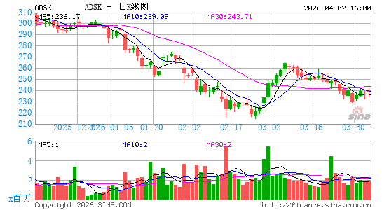 欧特克公司日K线图
