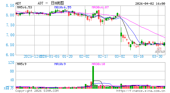 ADT安保公司日K线图