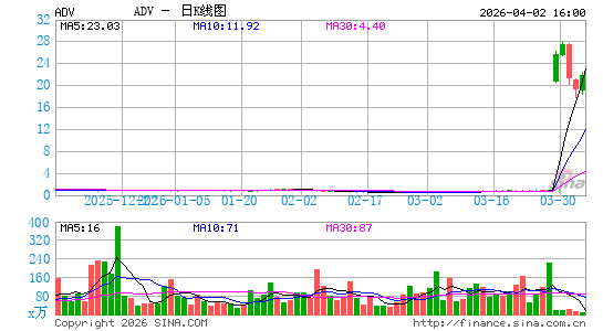 Advantage Solutions, Inc. (California)日K线图