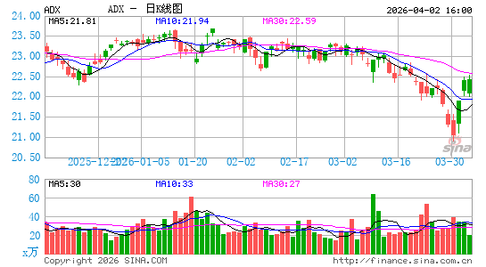 亚当斯快递日K线图
