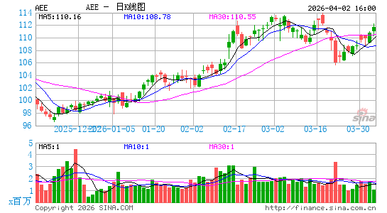 阿美能公司日K线图