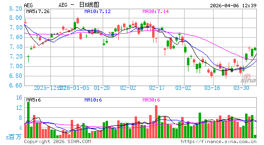荷兰全球保险日K线图