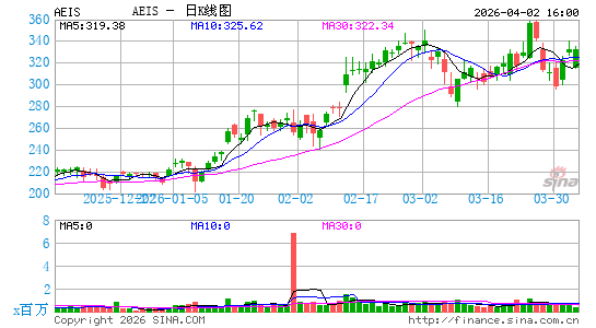 先进能源工业公司日K线图