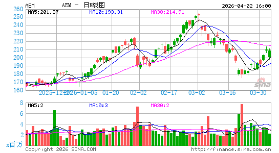 伊格尔矿业日K线图