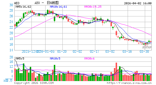 美国鹰君服饰公司日K线图