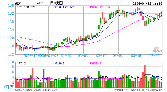美国电力公司日K线图