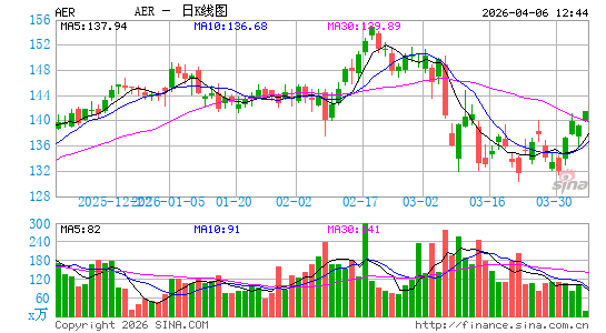 AerCap Holdings NV日K线图