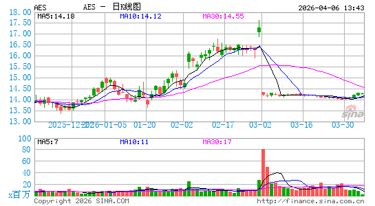 爱依斯电力日K线图
