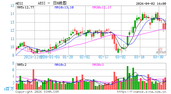 Atlas Energy Solutions, Inc.日K线图