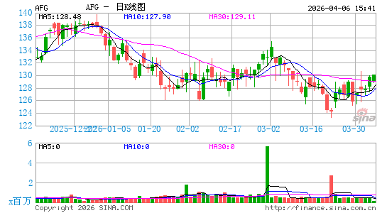 美国金融集团有限公司日K线图