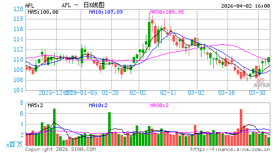 美国家庭人寿保险公司日K线图