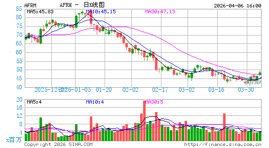 Affirm Holdings, Inc.日K线图