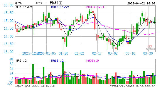 Afya日K线图