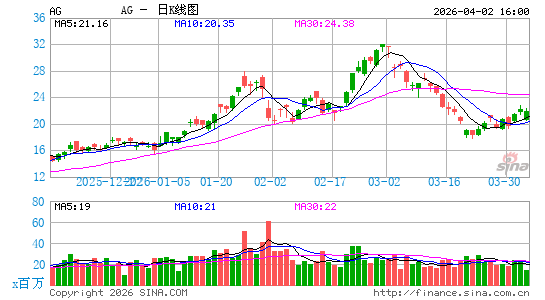 First Majestic Silver Corp.日K线图