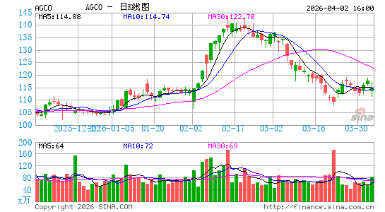 爱科集团日K线图