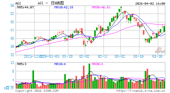 Alamos Gold, Inc.日K线图