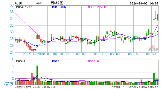 Agios Pharmaceuticals, Inc.日K线图