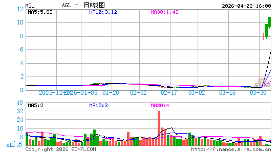 Agilon Health, Inc.日K线图