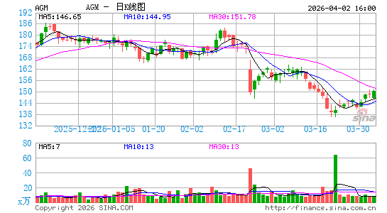 联邦农业抵押贷款公司日K线图
