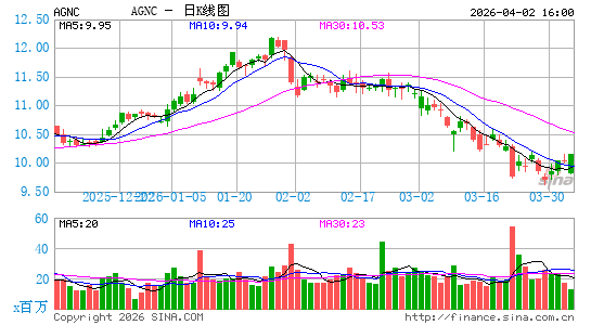 美国资本代理公司日K线图