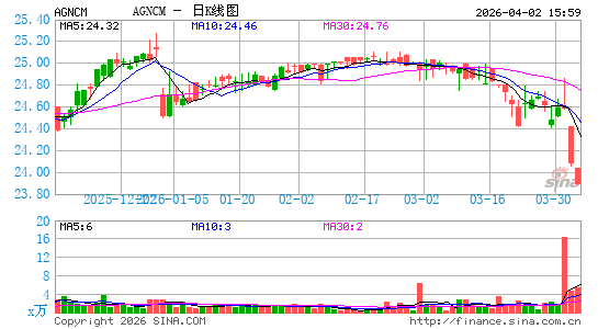 AGNC Investment Corp.日K线图