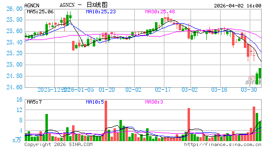 AGNC Investment Corp.日K线图