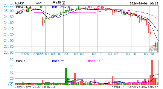 AGNC Investment Corp.日K线图