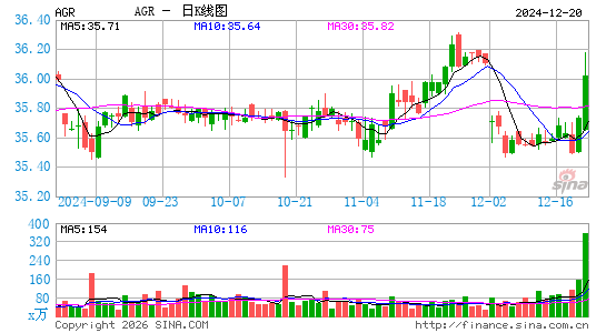 Avangrid, Inc.日K线图